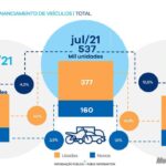 Financiamento de veículos cresce 11% em julho em comparação com 2020