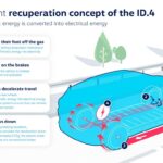 Brake or coast? The ID.4s intelligent energy recuperation conce