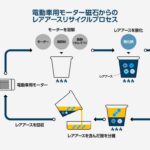 Nissan-e-Universidade-de-Waseda-do-Japao-estao-testando-processo-para-reciclagem-de-motores-eletricos-1