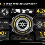 Pirelli conclui testes dos pneus de 18 polegadas da Fórmula 1 1