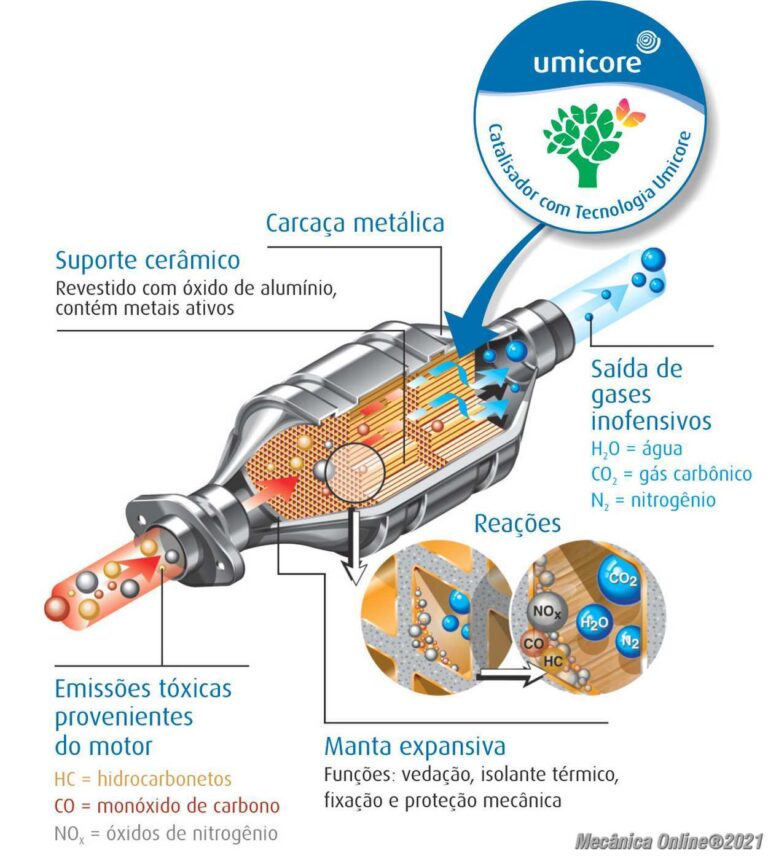 Catalisador evita que cerca de 110 kg de gases tóxicos por veículo sejam liberados na atmosfera a cada ano