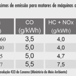 Limites máximos de emissão de máquinas agrícolas