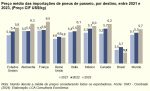 Gráfico 2 – Preço médio pneus