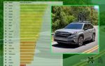 A tradicional lista da Consumer Reports revelou os carros mais confiáveis de 2024
