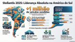 Stellantis-fecha-2025-com-mais-de-1-milhao-de-veiculos-vendidos-e-lideranca-na-America-do-Sul